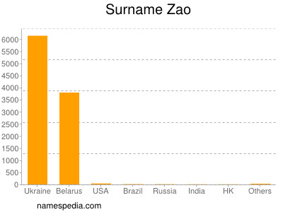 Surname Zao