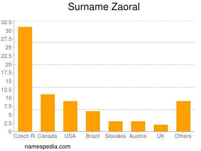 Familiennamen Zaoral