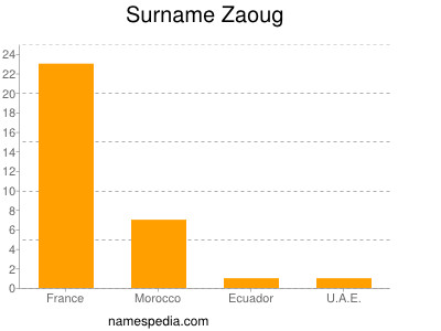 Familiennamen Zaoug