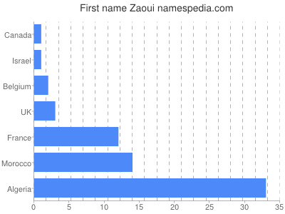 Vornamen Zaoui