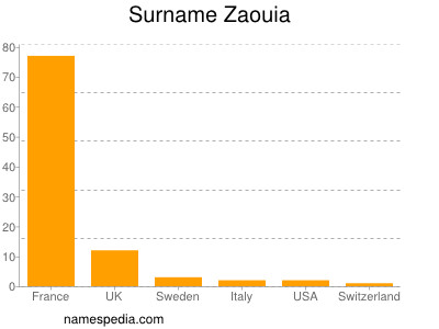 Surname Zaouia