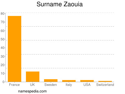 Familiennamen Zaouia