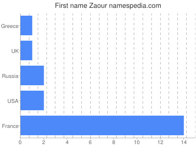 Given name Zaour