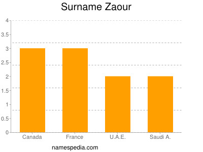 Surname Zaour