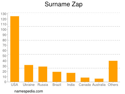 Familiennamen Zap
