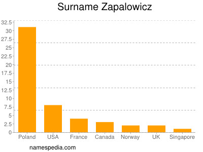 Familiennamen Zapalowicz