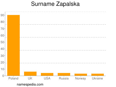 Familiennamen Zapalska