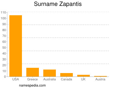 nom Zapantis