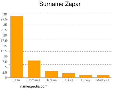 Familiennamen Zapar