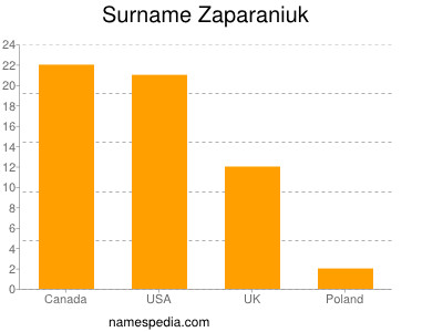 Familiennamen Zaparaniuk