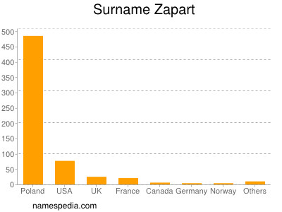 nom Zapart