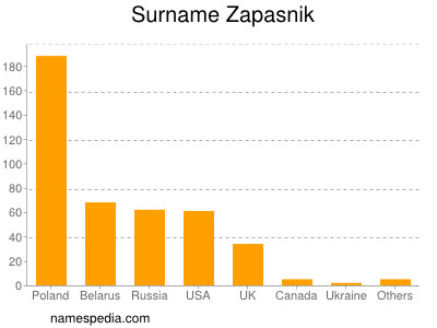 Familiennamen Zapasnik