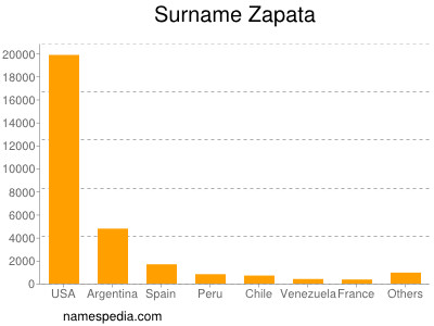 Familiennamen Zapata