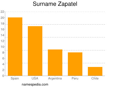 Familiennamen Zapatel