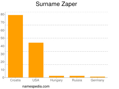 Familiennamen Zaper