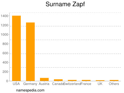 Familiennamen Zapf