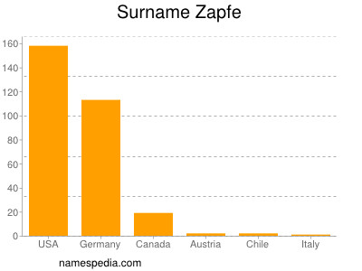 Familiennamen Zapfe