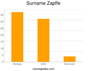 Familiennamen Zapffe