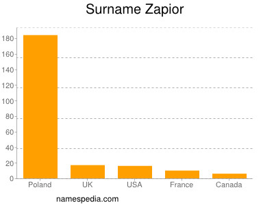 nom Zapior