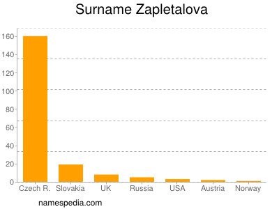 Familiennamen Zapletalova