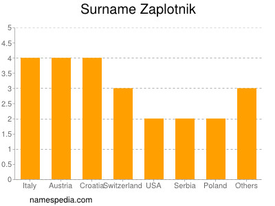 Familiennamen Zaplotnik