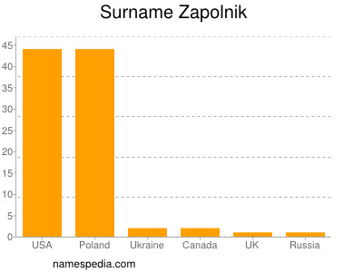 Familiennamen Zapolnik