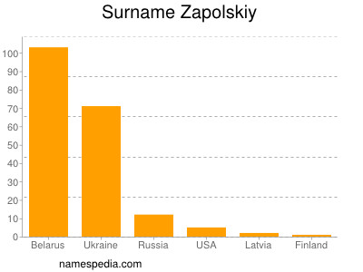 Familiennamen Zapolskiy