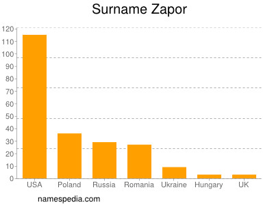 Familiennamen Zapor