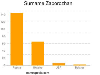 Familiennamen Zaporozhan