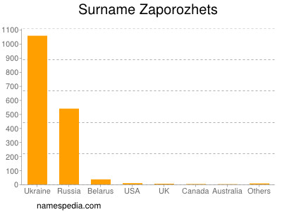 Familiennamen Zaporozhets