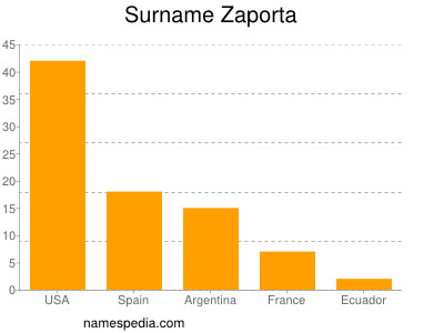 Familiennamen Zaporta