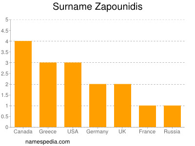 Familiennamen Zapounidis