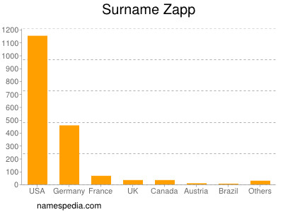 Familiennamen Zapp