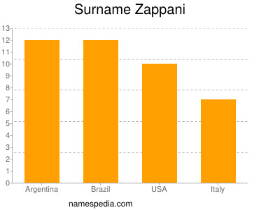 Surname Zappani