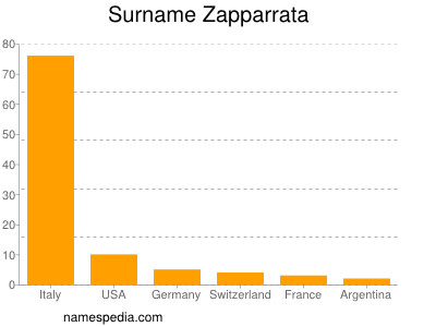 Familiennamen Zapparrata