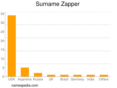 Surname Zapper