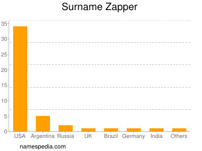 Familiennamen Zapper