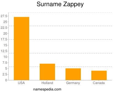 Familiennamen Zappey