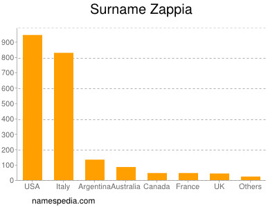 Familiennamen Zappia