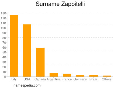 nom Zappitelli