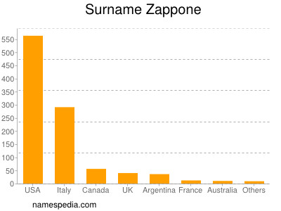 Familiennamen Zappone