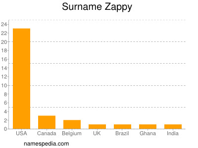 nom Zappy