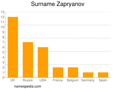 Surname Zapryanov