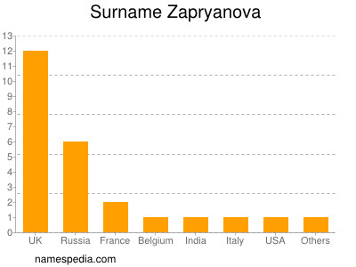 Familiennamen Zapryanova