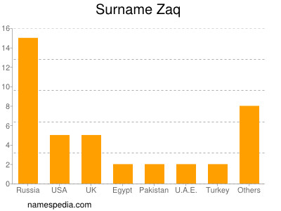 Familiennamen Zaq