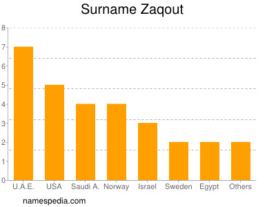 Familiennamen Zaqout