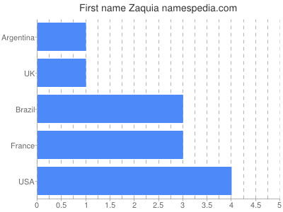 Vornamen Zaquia