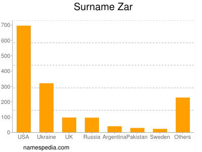 Familiennamen Zar