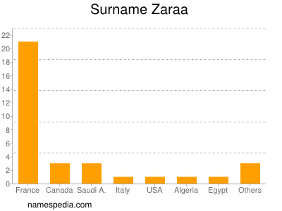 Familiennamen Zaraa