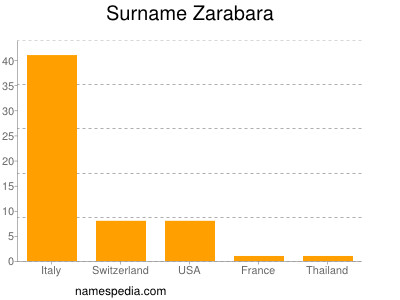 Familiennamen Zarabara